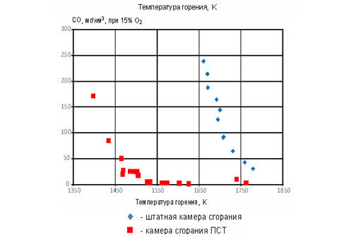 ДГ-90